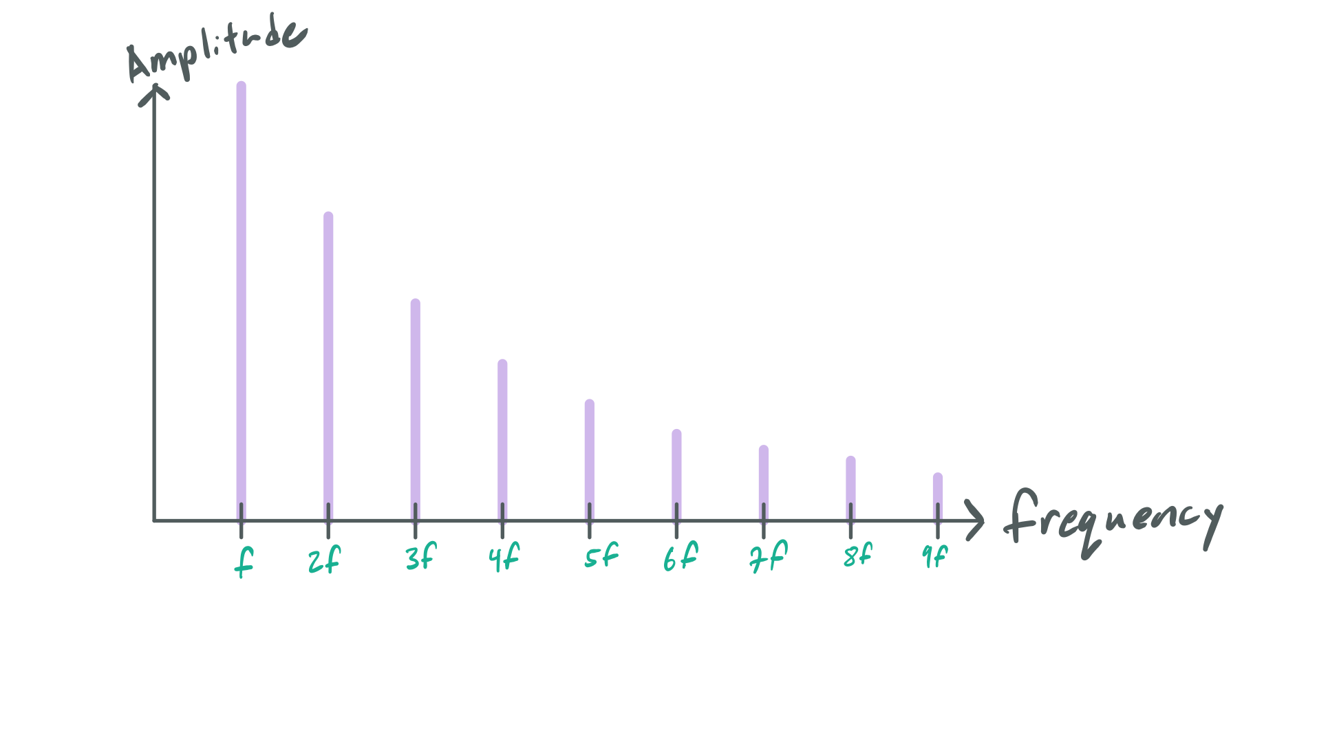 Harmonics series of a note
